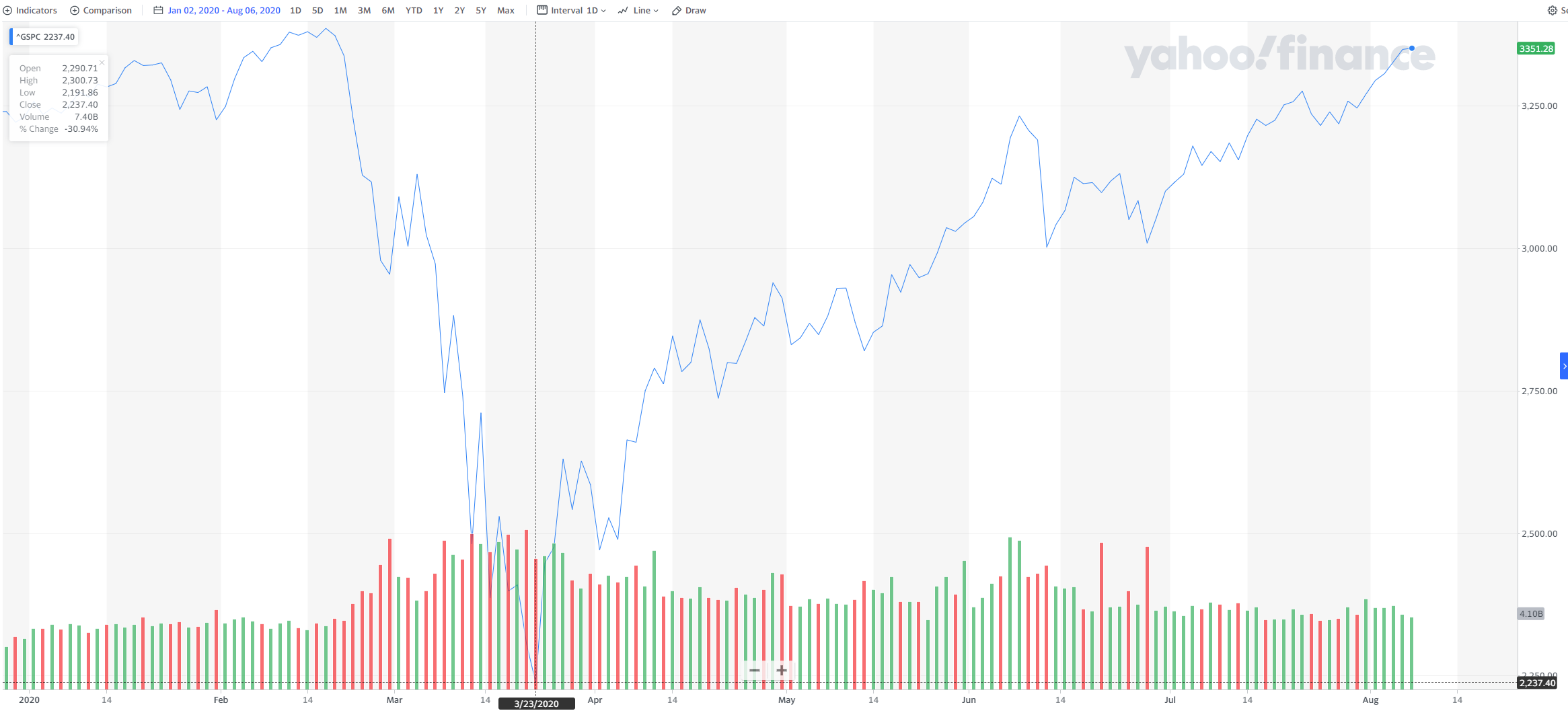 S&P500 Performance for 2020 ([Yahoo Finance](https://yhoo.it/2XKMdSz)), pulled Jan 17, 2021