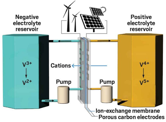Flow batteries, the forgotten energy storage device