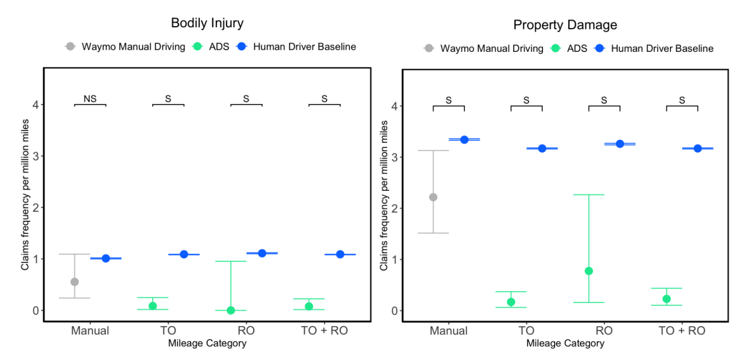Comparative Safety Performance of Autonomous- and Human Drivers: A Real-World Case Study of the Waymo One Service
