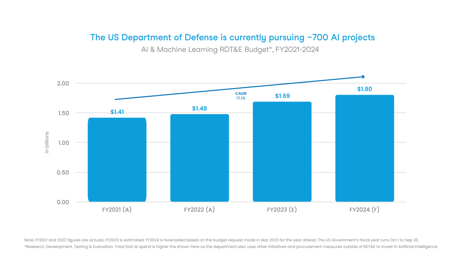Supercharging America\u2019s National Defense with AI