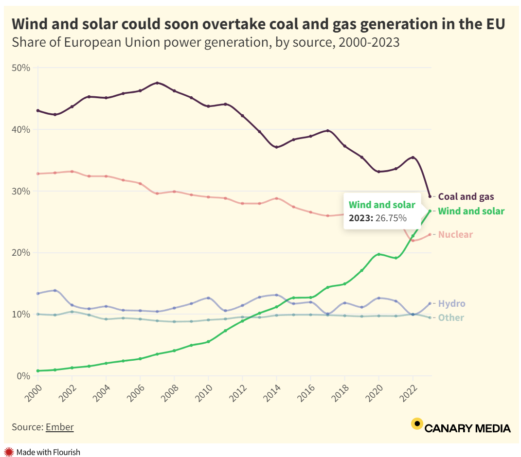 Chart: Wind and solar are closing in on fossil fuels in the EU