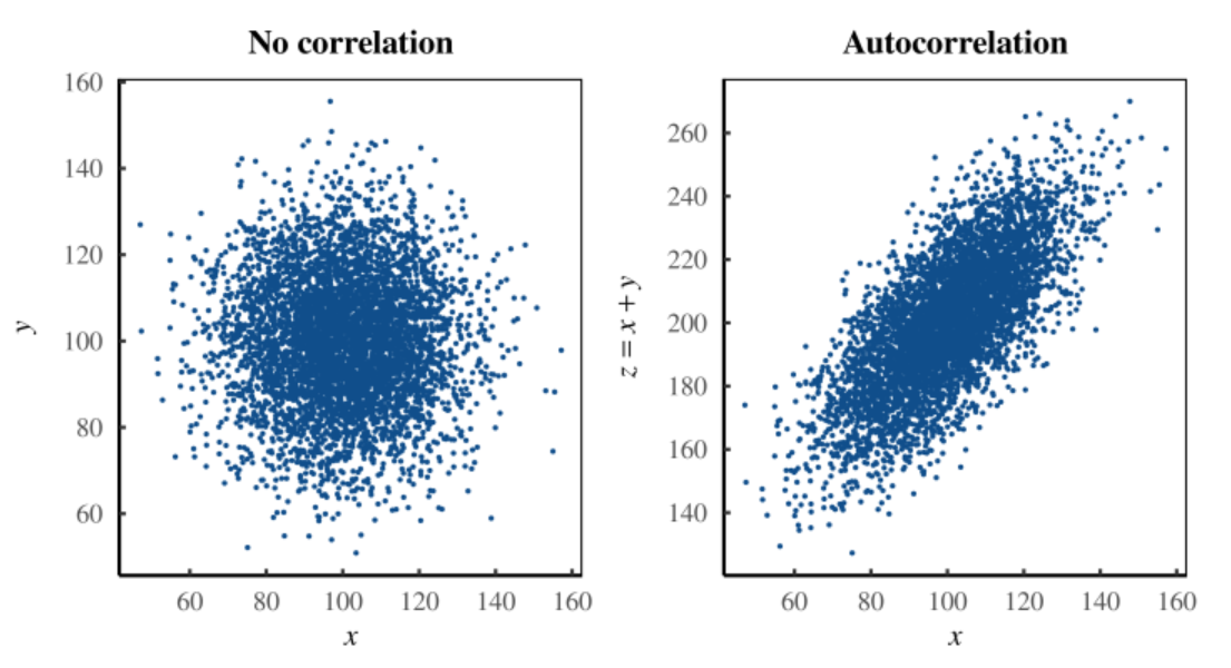 The Dunning-Kruger Effect is Autocorrelation