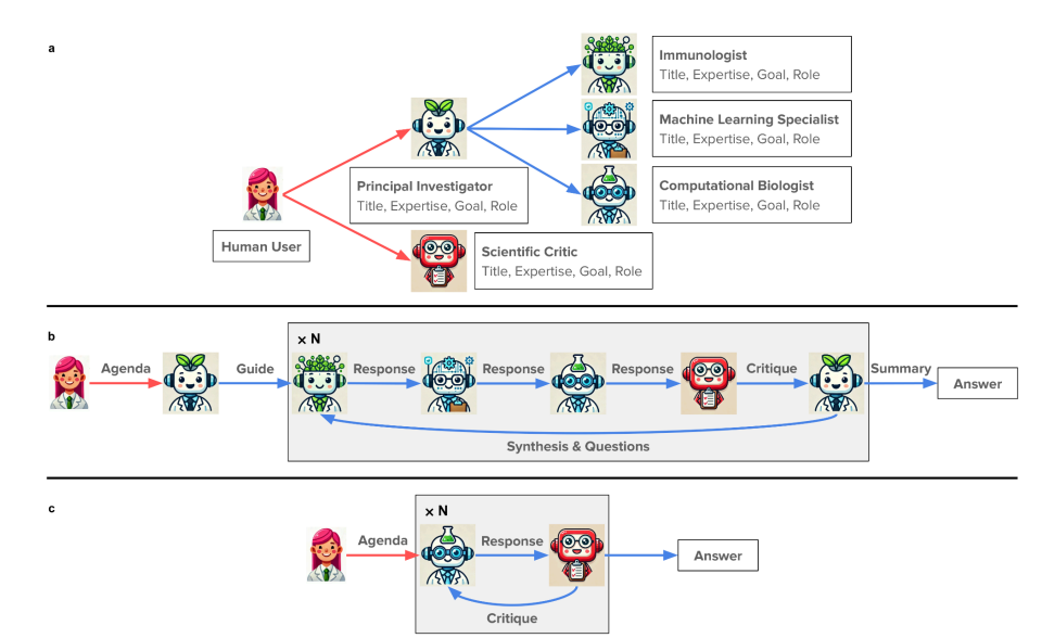 The Virtual Lab: AI Agents Design New SARS-CoV-2 Nanobodies with Experimental Validation