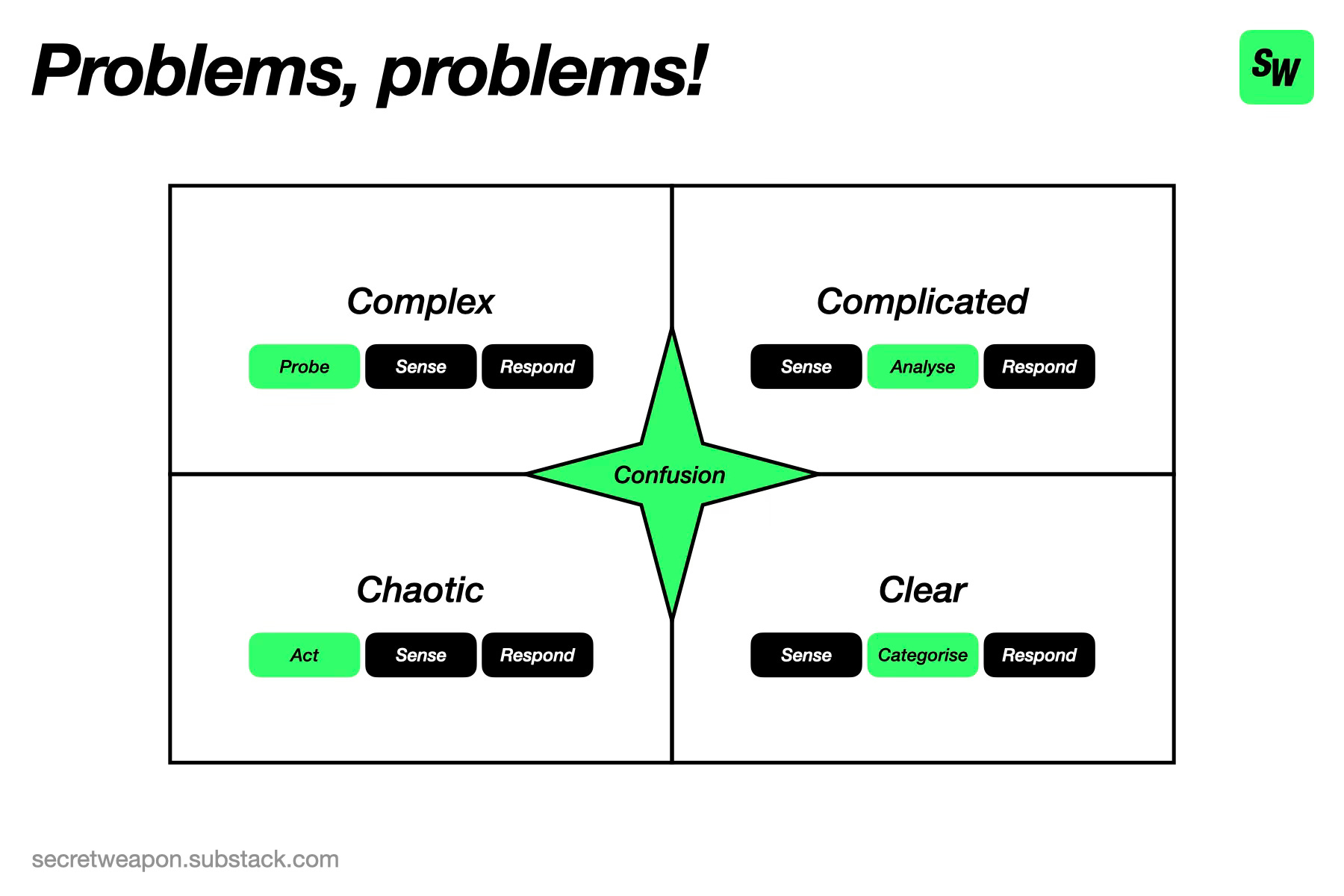 Problems come in many forms