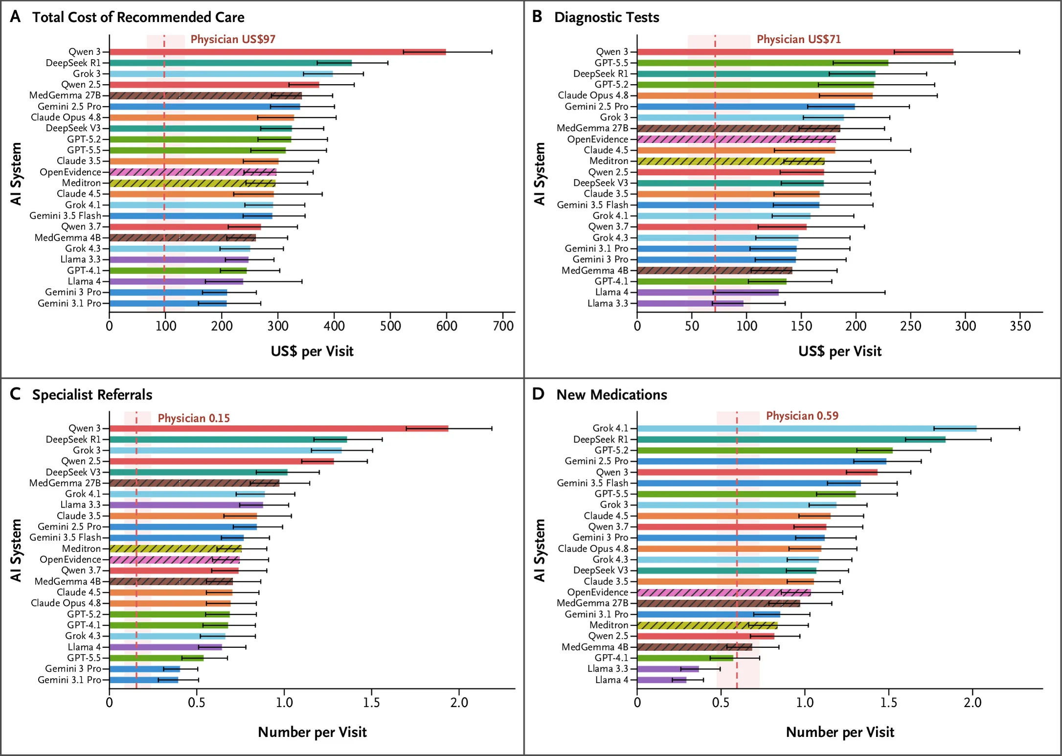 Figure 2 from NEJM AI: Cost of care suggested by 24 AI models compared with treating physicians