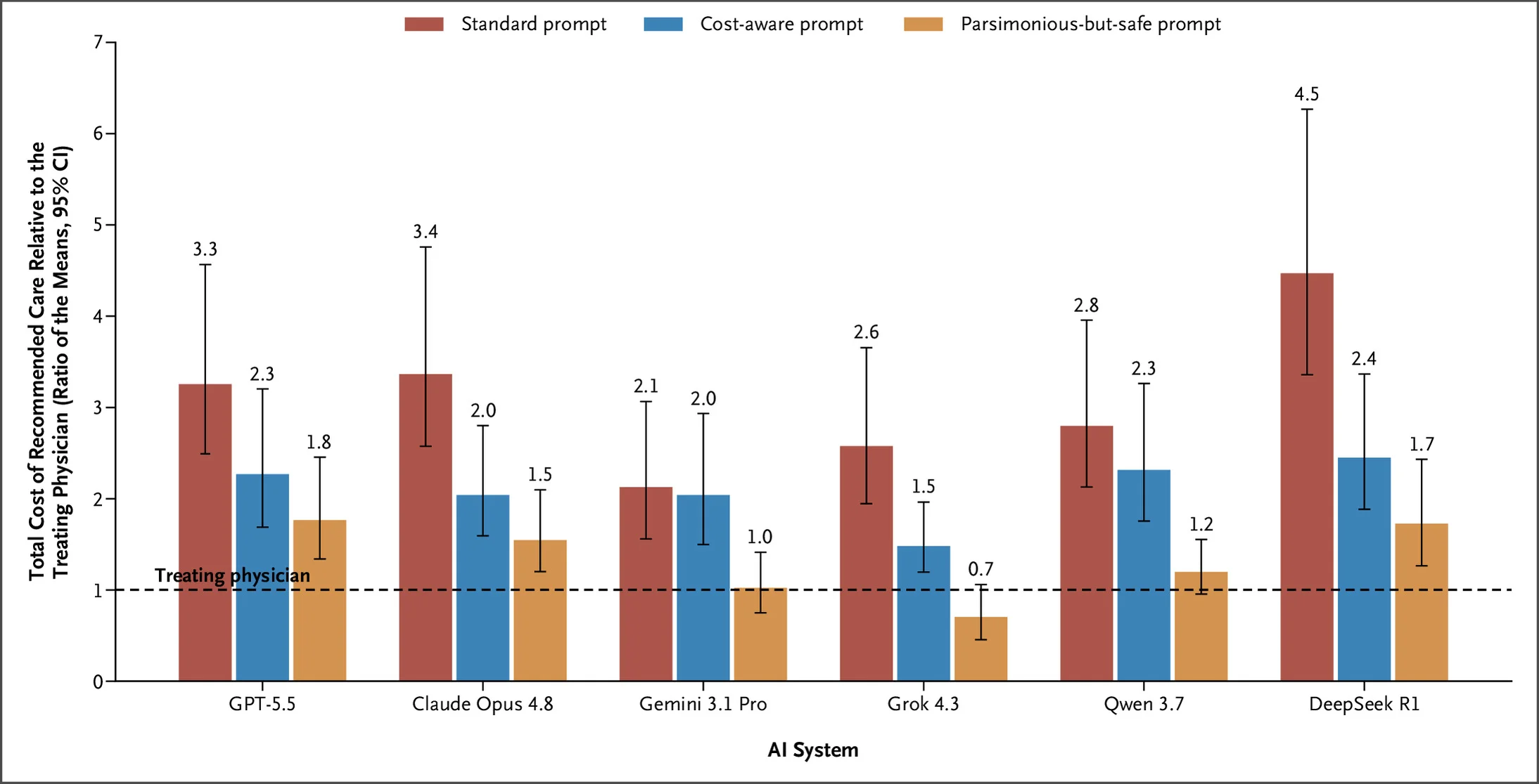 Figure 4 from NEJM AI study showing effect of prompt design on cost of care across leading LLMs