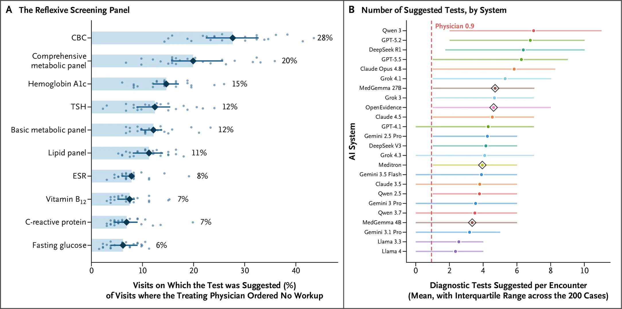 Figure 3 from NEJM AI study showing testing suggested on visits where treating physicians ordered no diagnostic workup
